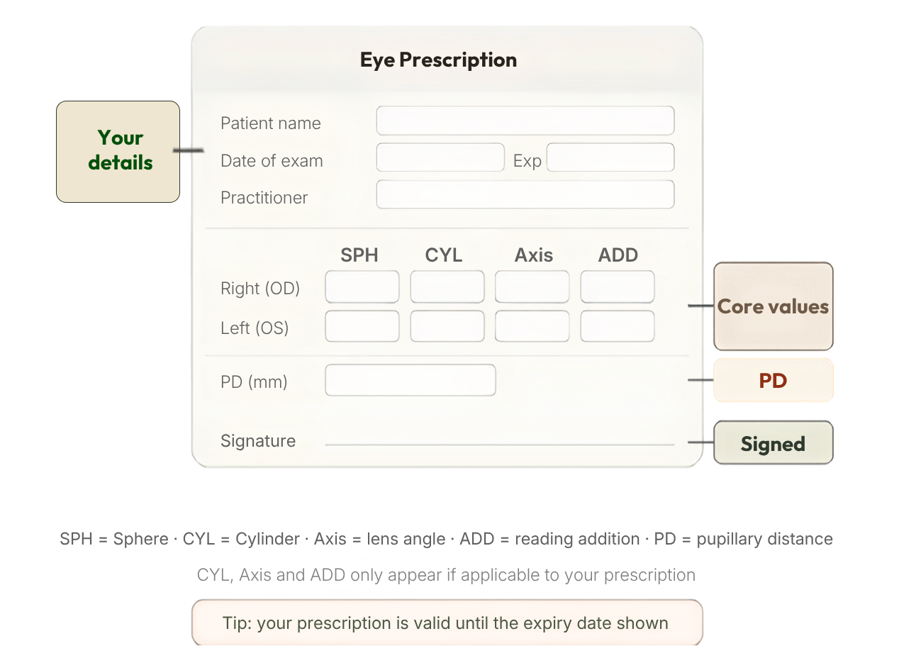 Valid Prescription Requirements Diagram